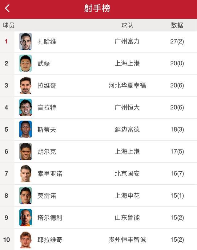 权健客场大捷，继续领跑中超积分榜！