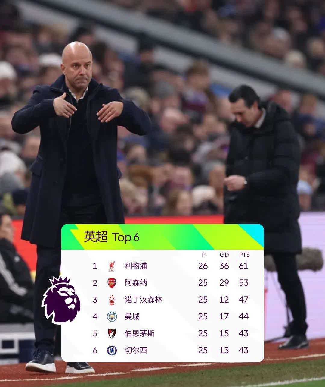 阿森纳客场大败,积分跌至中游 阿森纳客场大败,积分跌至中游