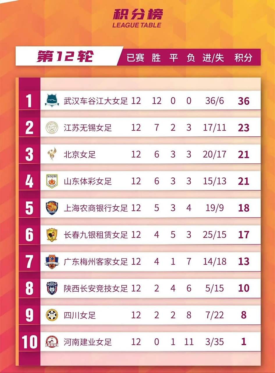 中国女足全力以赴,取得一骑绝尘的成绩 中国女足全力以赴,取得一骑绝尘的成绩