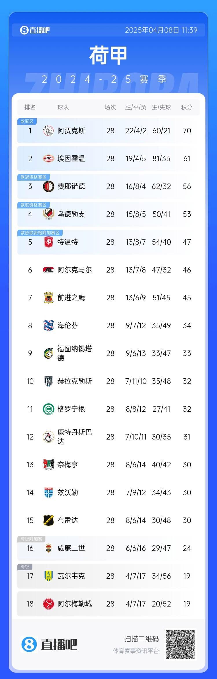 阿贾克斯连续十场不败创纪录 阿贾克斯连续十场不败创纪录