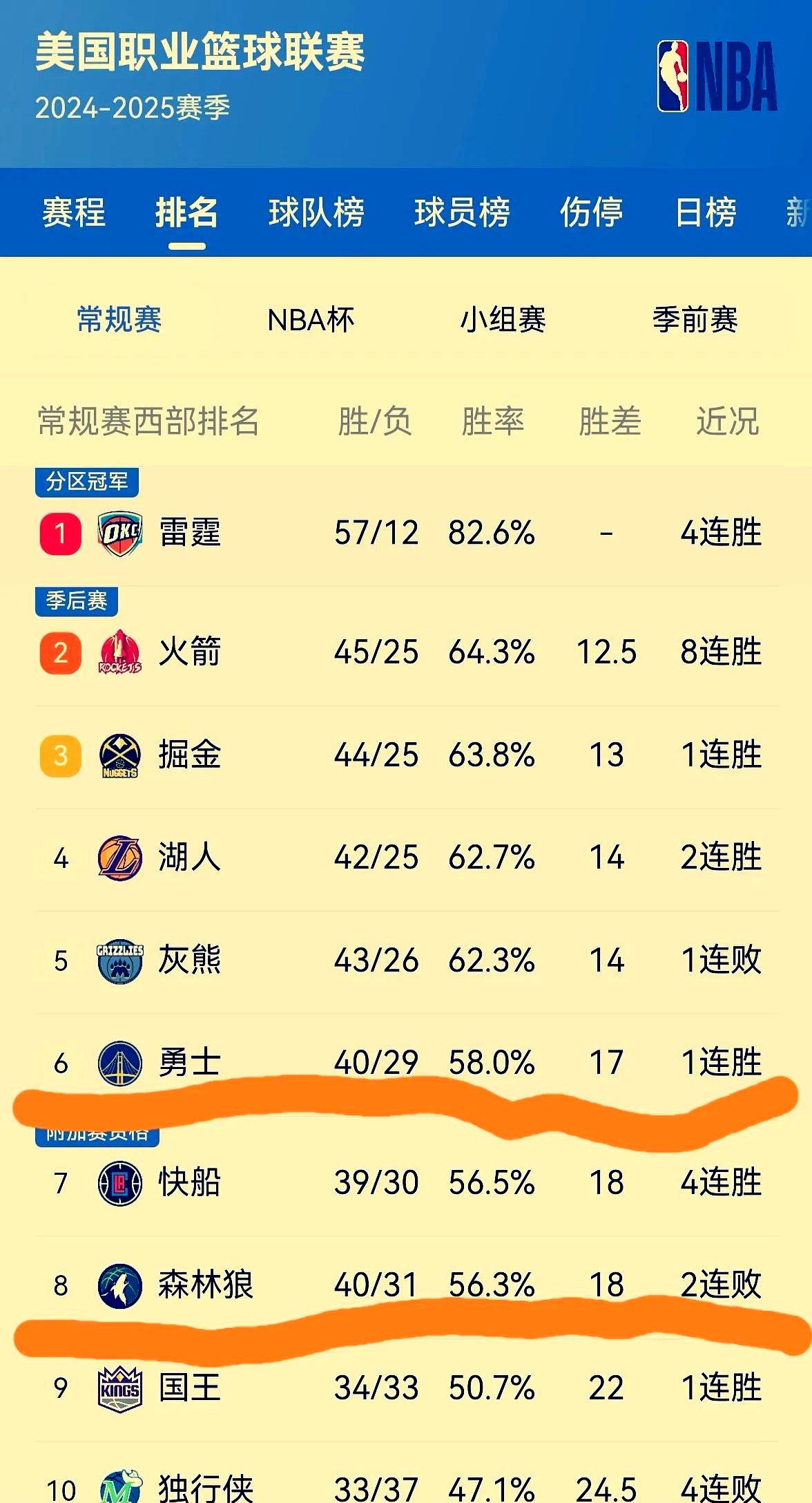 鹈鹕客场不敌快船，遭遇两连败