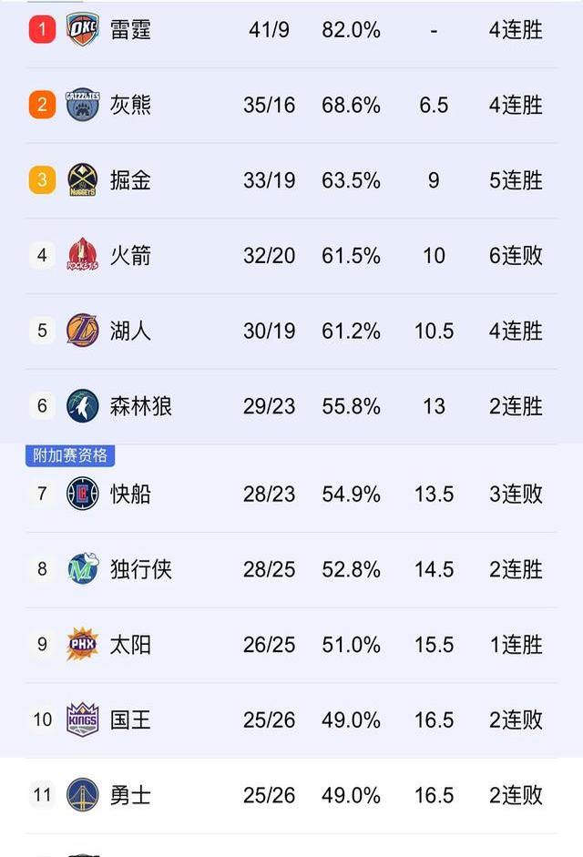 火箭遭遇连败，球队危机